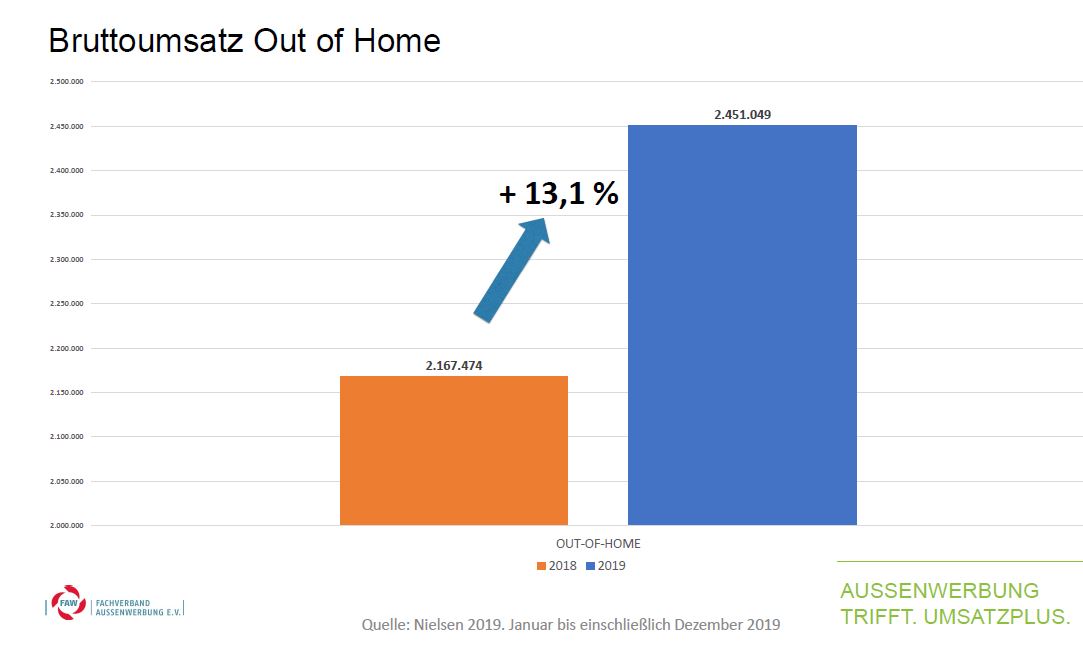 out of home Umsatz